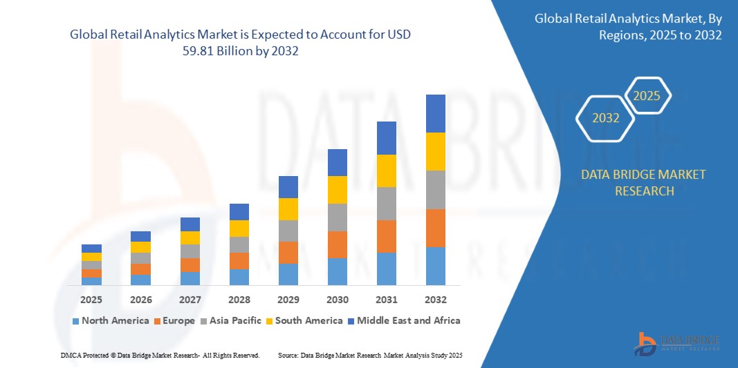 Retail Analytics Market