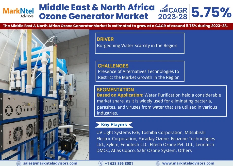 Middle East & North Africa Ozone Generator Market Growth and Development Insight – Size, Share, Growth, and Industry Analysis | MarkNtel